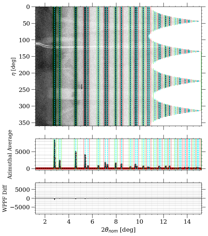 WPPF Polar Plots